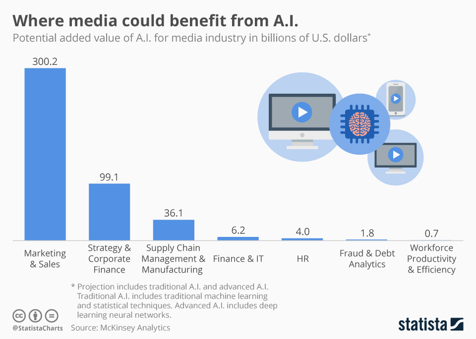 AI potential in media by sector value chart.