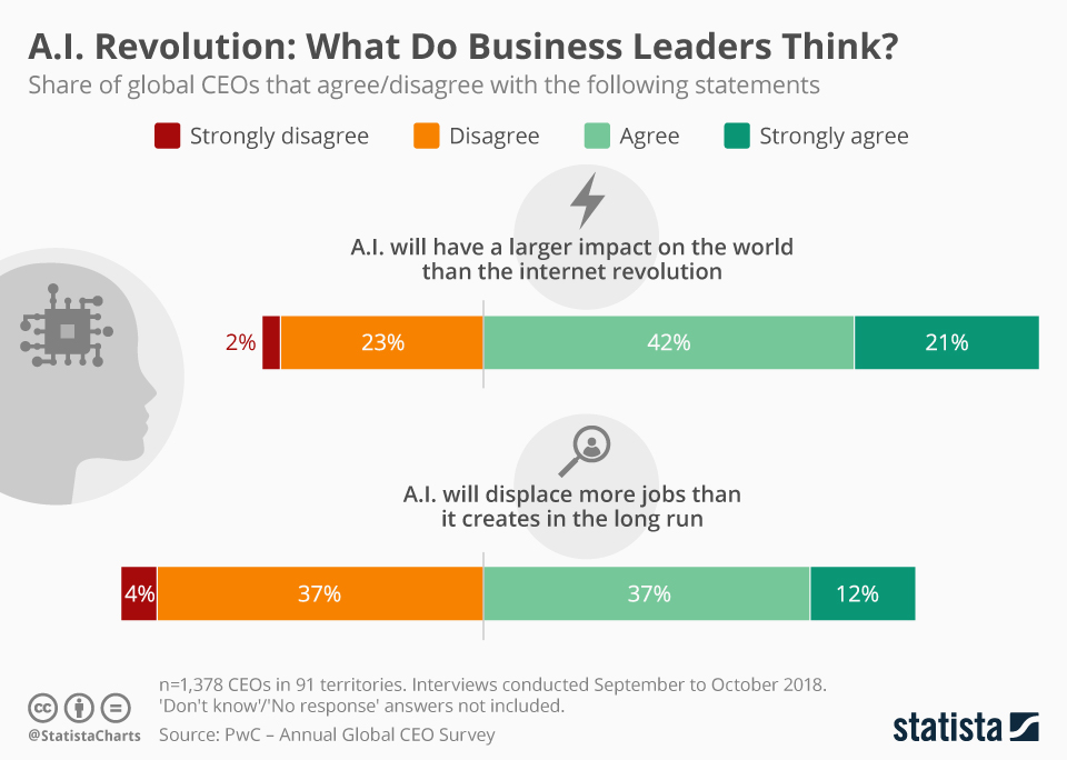 CEO survey on AI impact versus internet and job displacement.