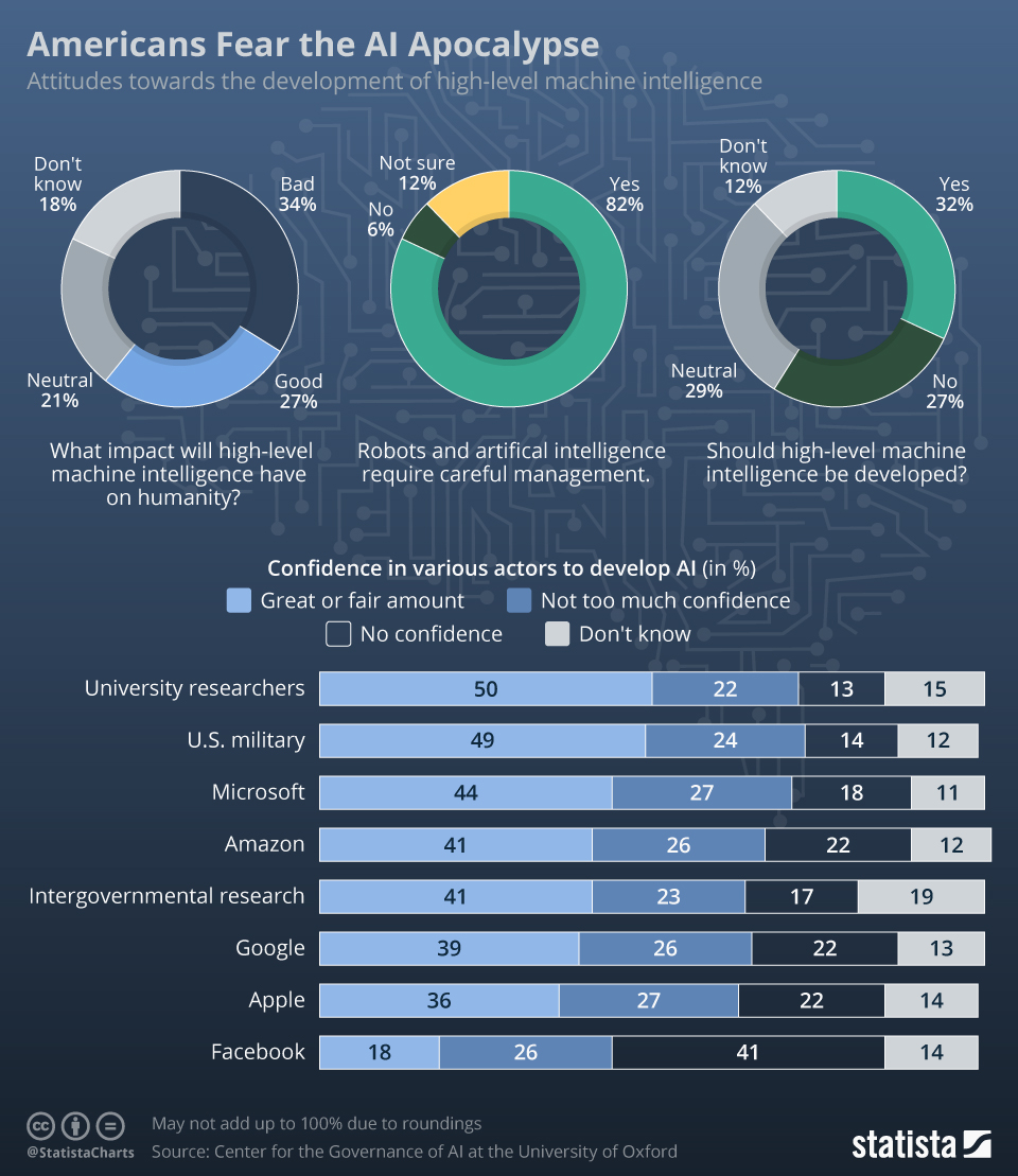 Infographic on American attitudes toward AI development.