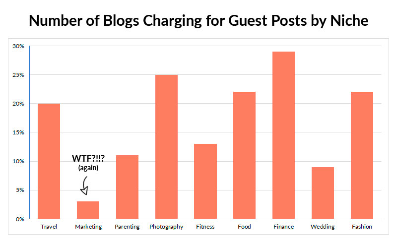 Bar graph of blog guest post fees by niche with a 'WTF?!' comment.