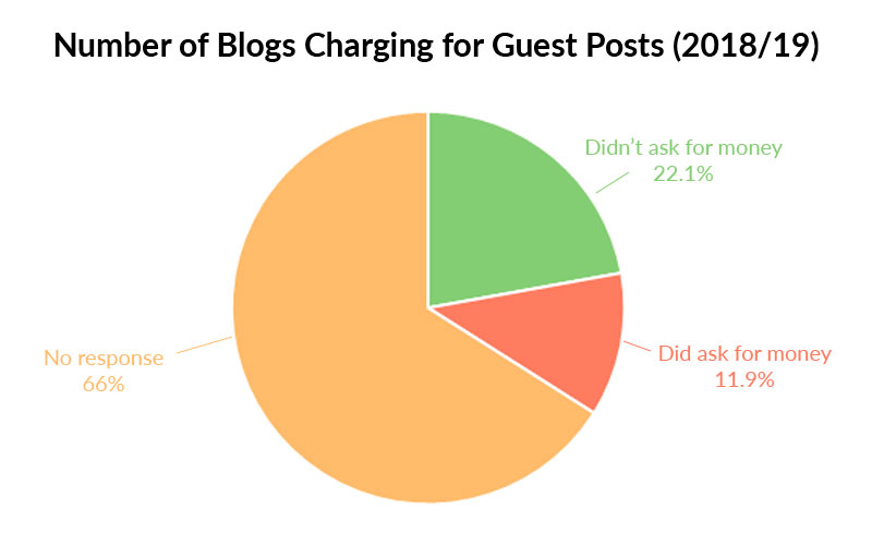 Pie chart of blogs' guest post charges in 2018/19.