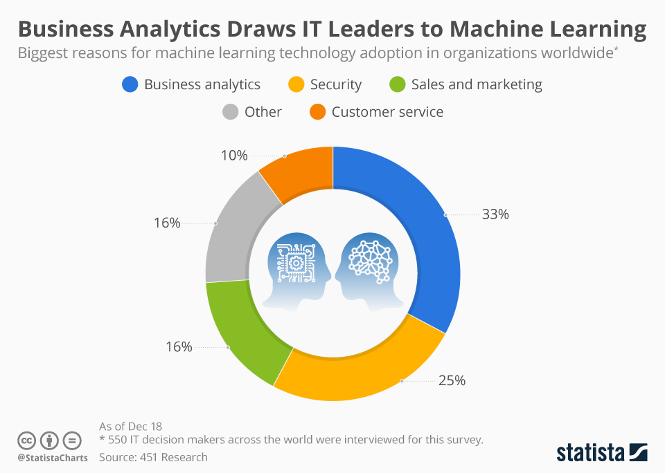 ML adoption reasons: analytics, security, marketing, service.