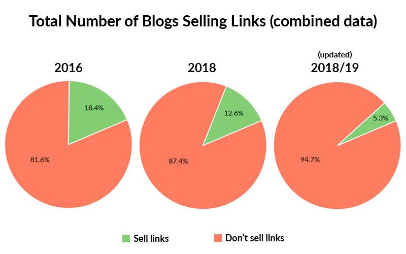 Pie charts showing decrease in blogs selling links from 2016 to 2019.