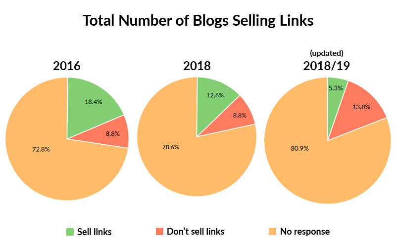 Pie charts comparing blog link sales from 2016 to 2019.
