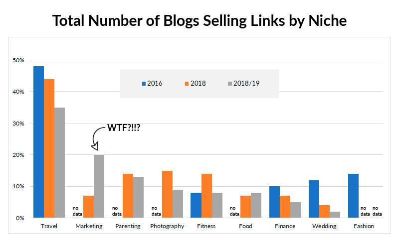 Bar chart of blog link sales by niche, with a 'WTF?!' annotation.