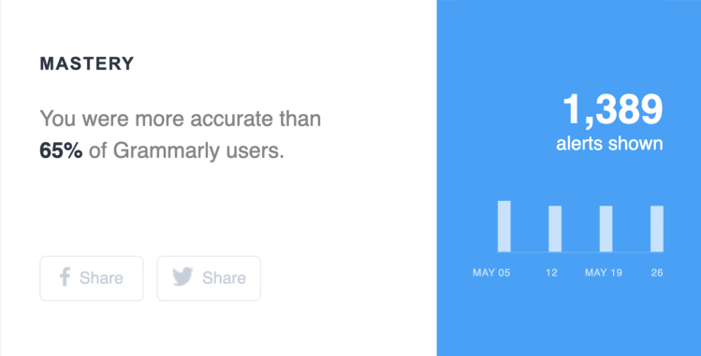 Grammarly accuracy score above 65% with alerts shown.