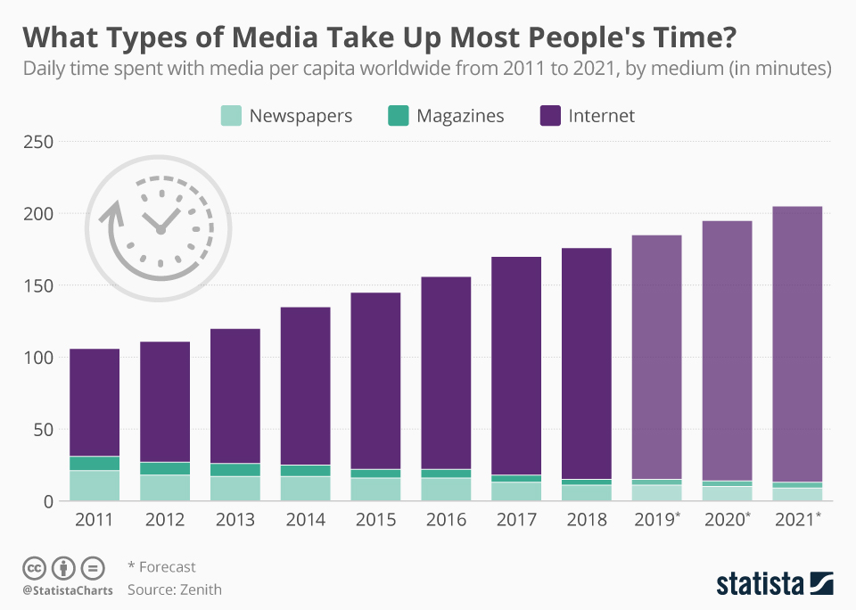 time spent on media