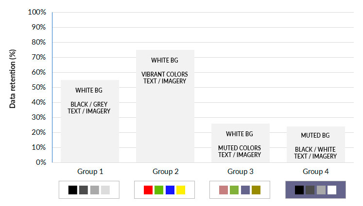 Chart: Data retention comparison across design groups.