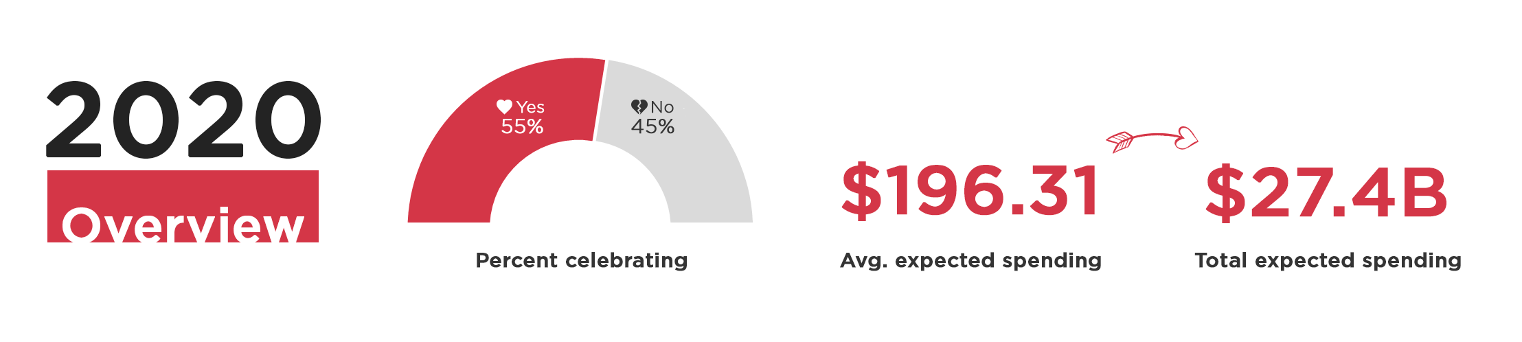 2020 Valentine's Day Sales Forecast