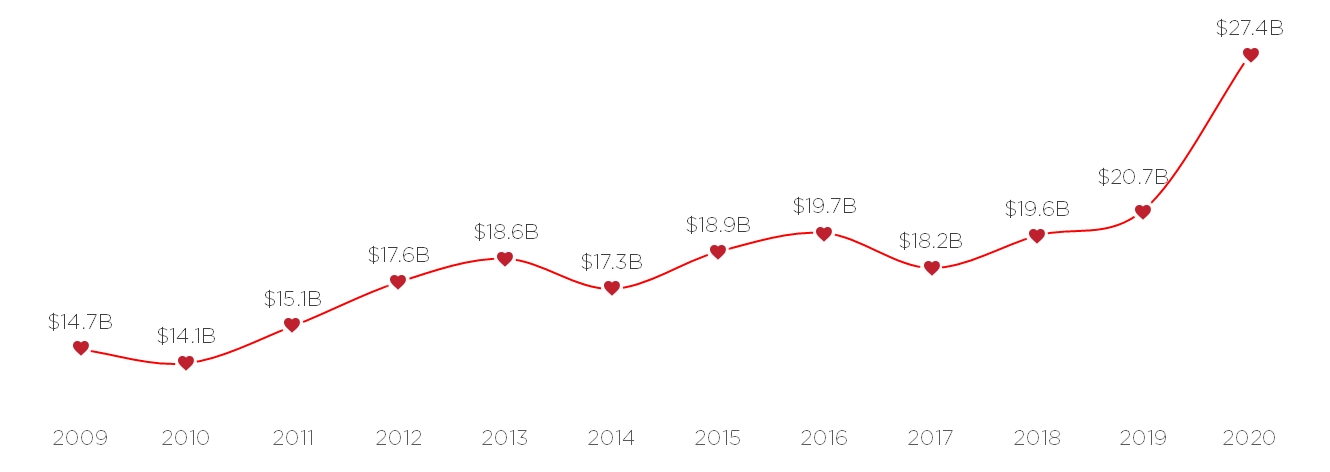 Valentine's Day Sales Trending