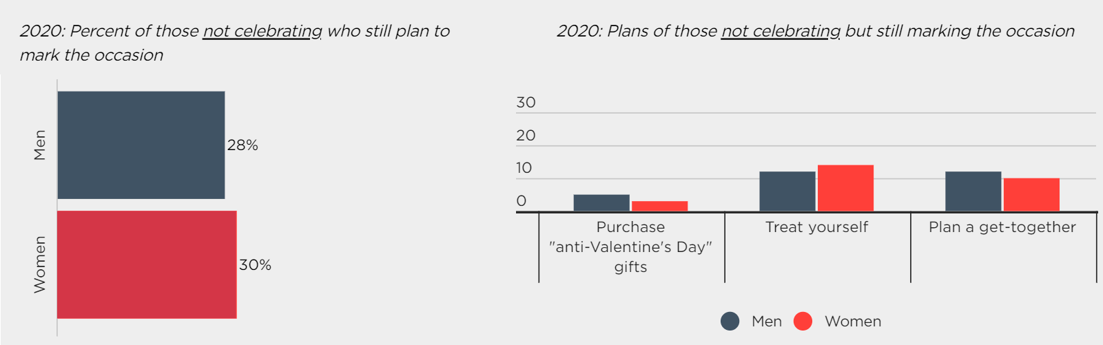 2020 Valentine's Day: Men & Women who celebrate differently.