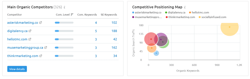 Running a competitive analysis for sociallyinfused.com on the SEMrush tool.