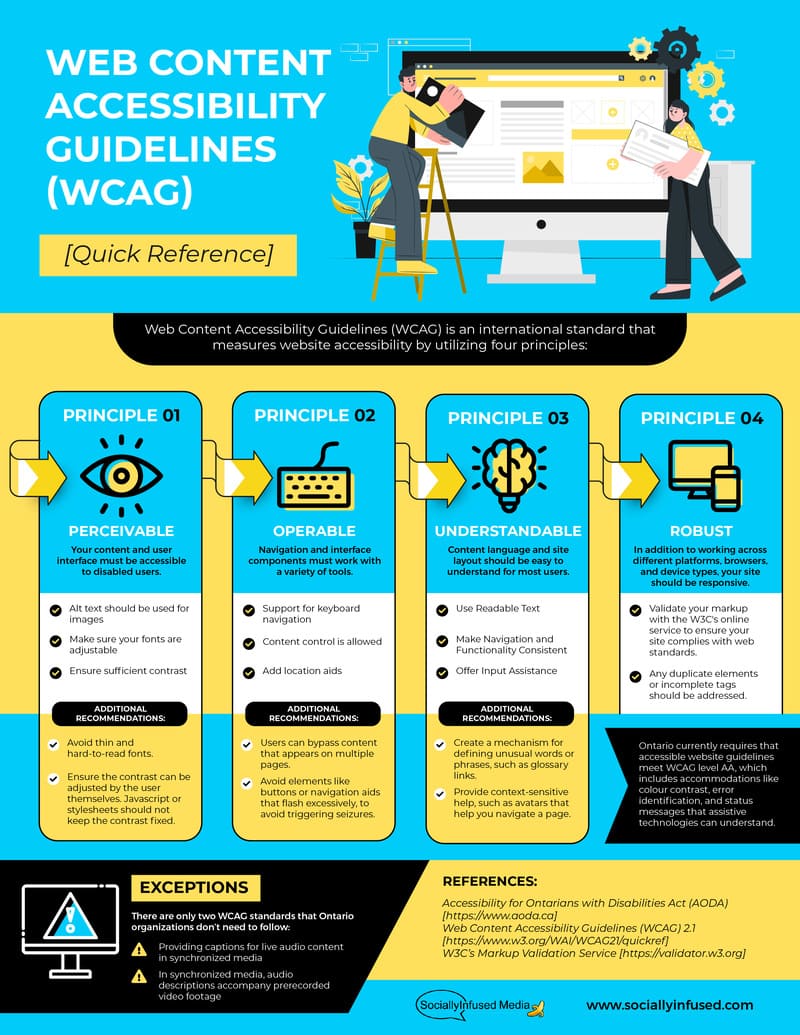 Infographic that illustrates the four principles for website accessibility in Ontario and their exceptions.