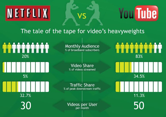 Youtube vs netflix infographic. Infographic marketing involves visual comparisons of products, people, and services.