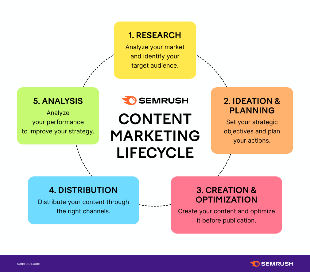 The content marketing lifecycle. Infographic marketing includes informational layouts.