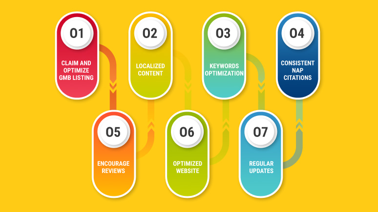 Infographic depicting 7 strategies for improving online business presence, including GMB listing optimization, content localization, boost your business visibility with local SEO, and regular updates.