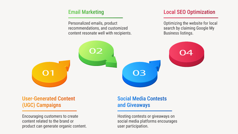 Infographic with four numbered steps (01 to 04) in different colors outlining the *5 Key Reasons Digital Marketing Is Essential for Success*, including email marketing, ugc campaigns, social media contests