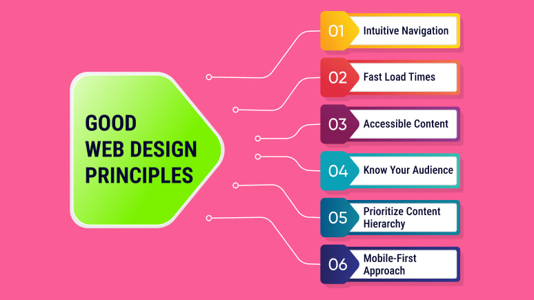 Graphic illustrating "Essential Web Design Principles" with a list of six key points connected by lines on a pink background.