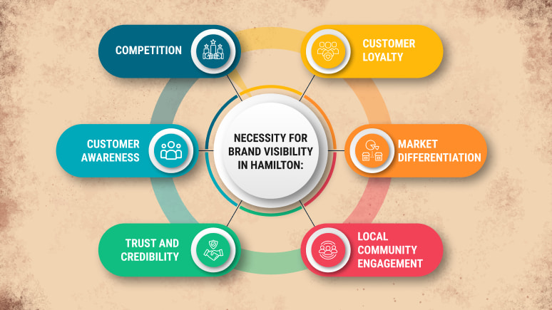 Infographic outlining the necessity for brand visibility in Hamilton with elements like customer loyalty, market differentiation, and community engagement, incorporating 2024 Web Design Trends to dominate digital space.