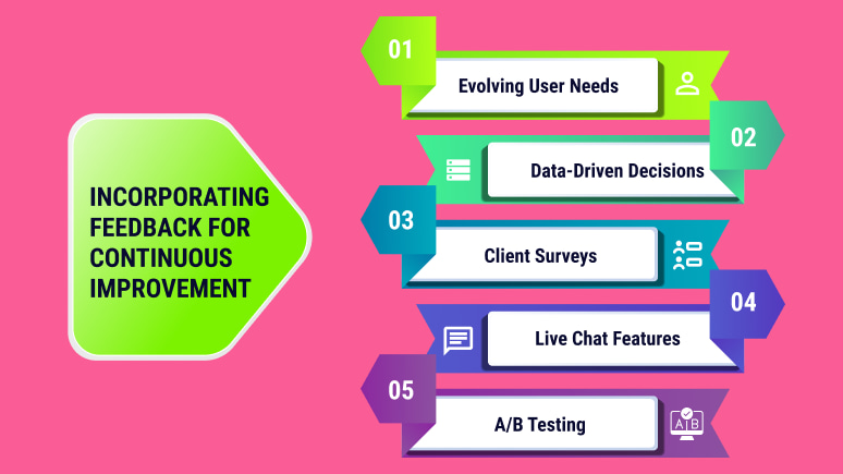 Graphic on pink background illustrating "incorporating feedback for continuous improvement" with five elements including "evolving user needs" and "A/B testing," essential for web design principles.