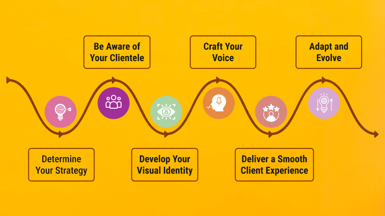 An infographic with a timeline showing How to Build a Memorable Brand Identity for Your Small Business: determine, be aware, develop visual identity, craft voice, deliver experience, adapt and evolve.